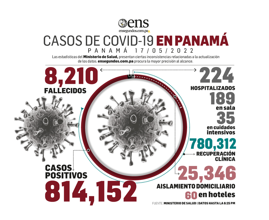 Preocupación impacto del coronavirus: incrementos positivos nuevos 3,910; fallecidos 4 y UCI 35 pacientes
