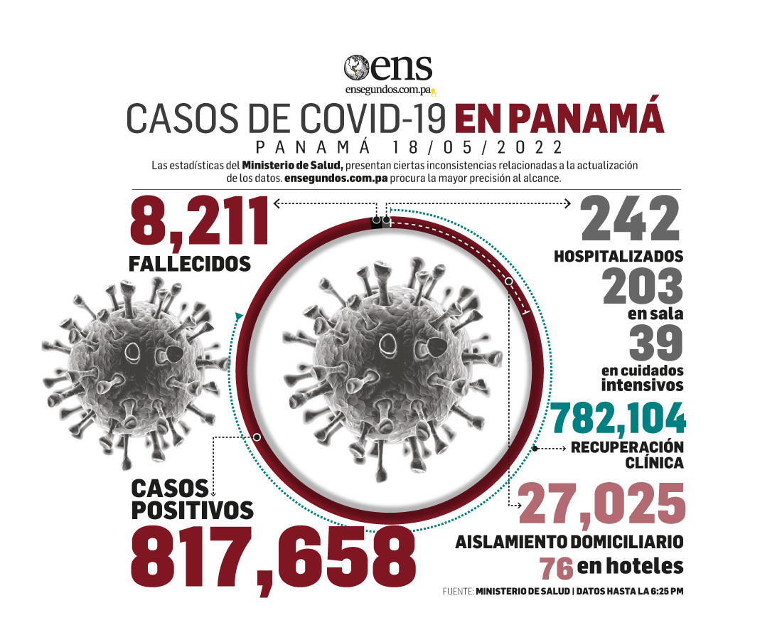 Covid-19 continúa presente: 3,506 nuevos casos positivos, una defunción y 39 pacientes en UCI