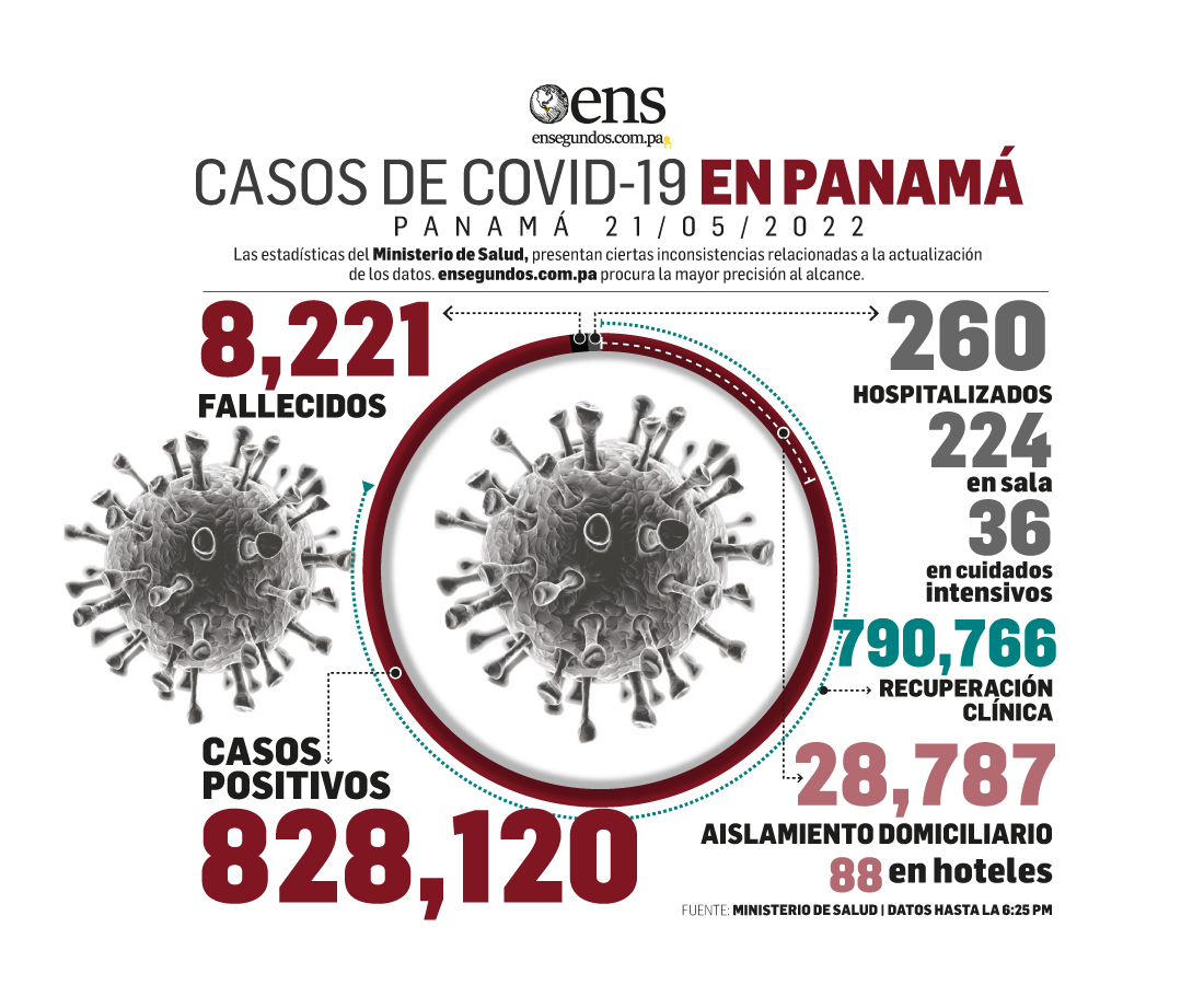 Hoy sábado: 3,203 nuevos casos y 5 decesos por Covid-19