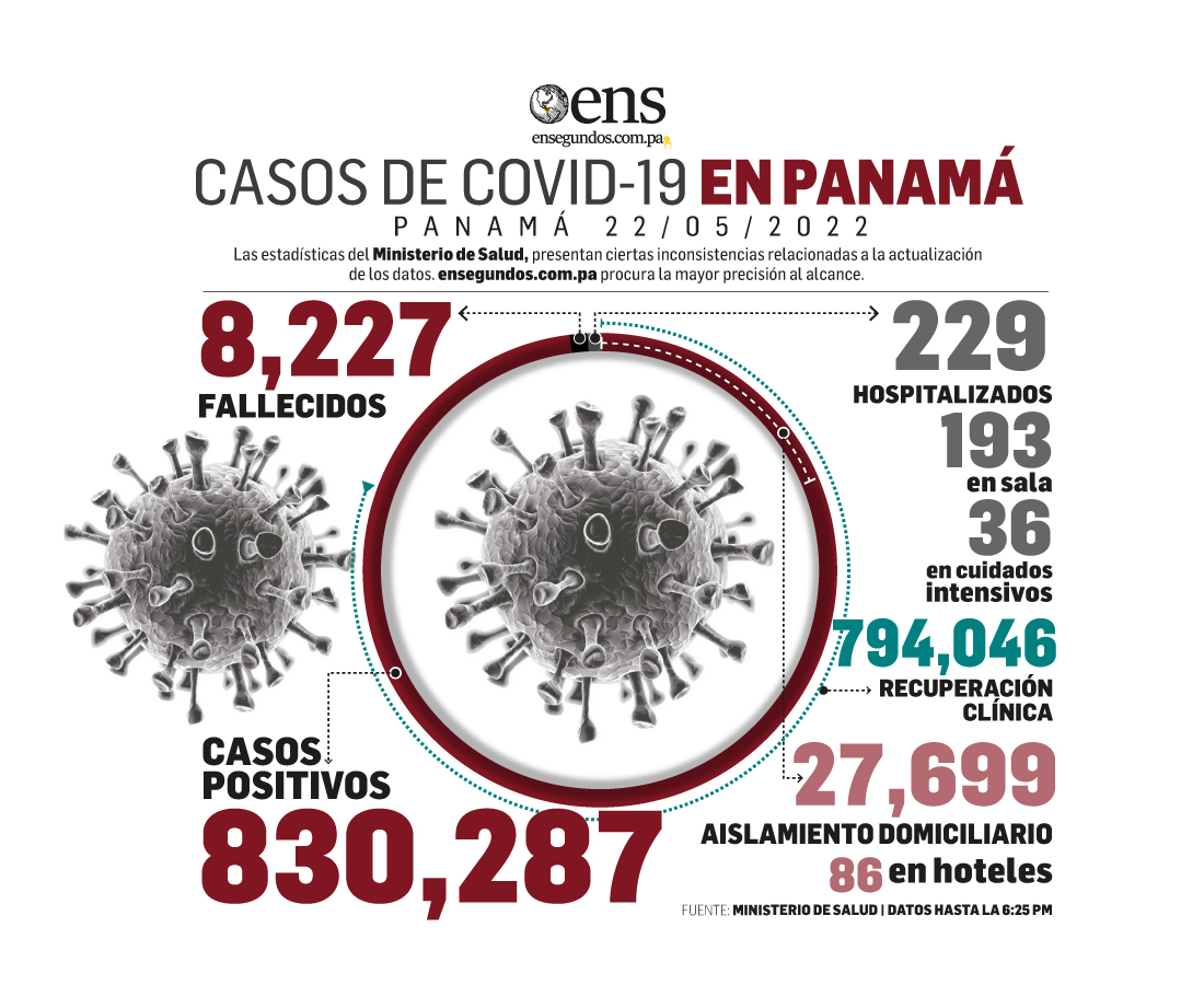 Hoy domingo: 2,167 nuevos casos y 5 decesos por Covid-19