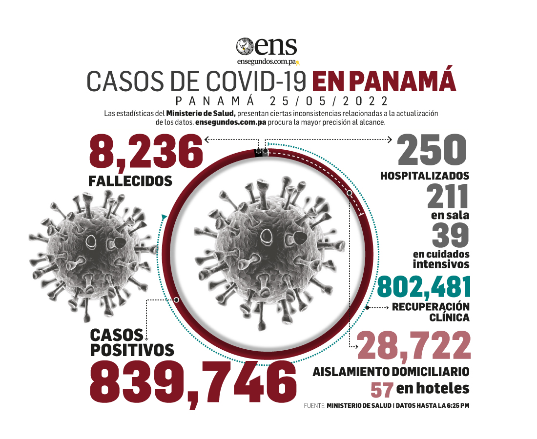 Hoy: 3,825 nuevos contagios y 3 decesos por Covid-19