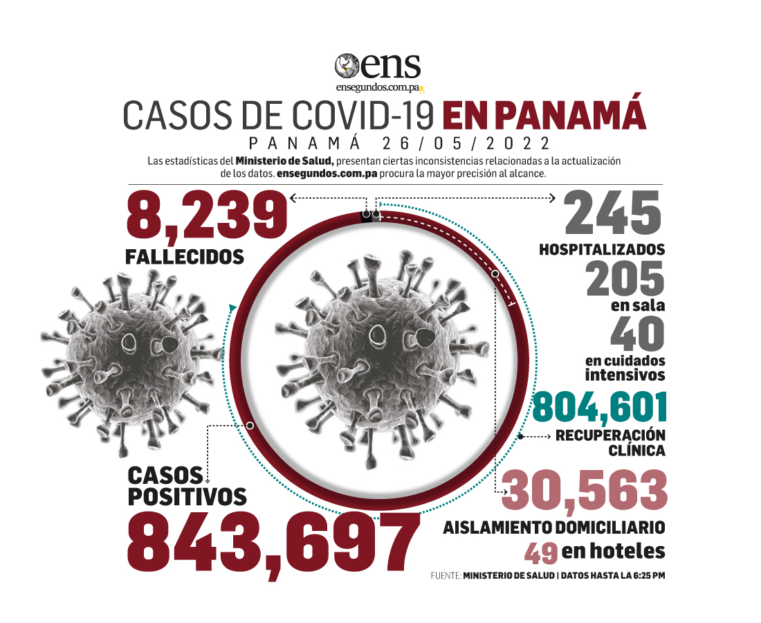 Este jueves, 3,951 casos nuevos y 3 fallecidos por Covid-19