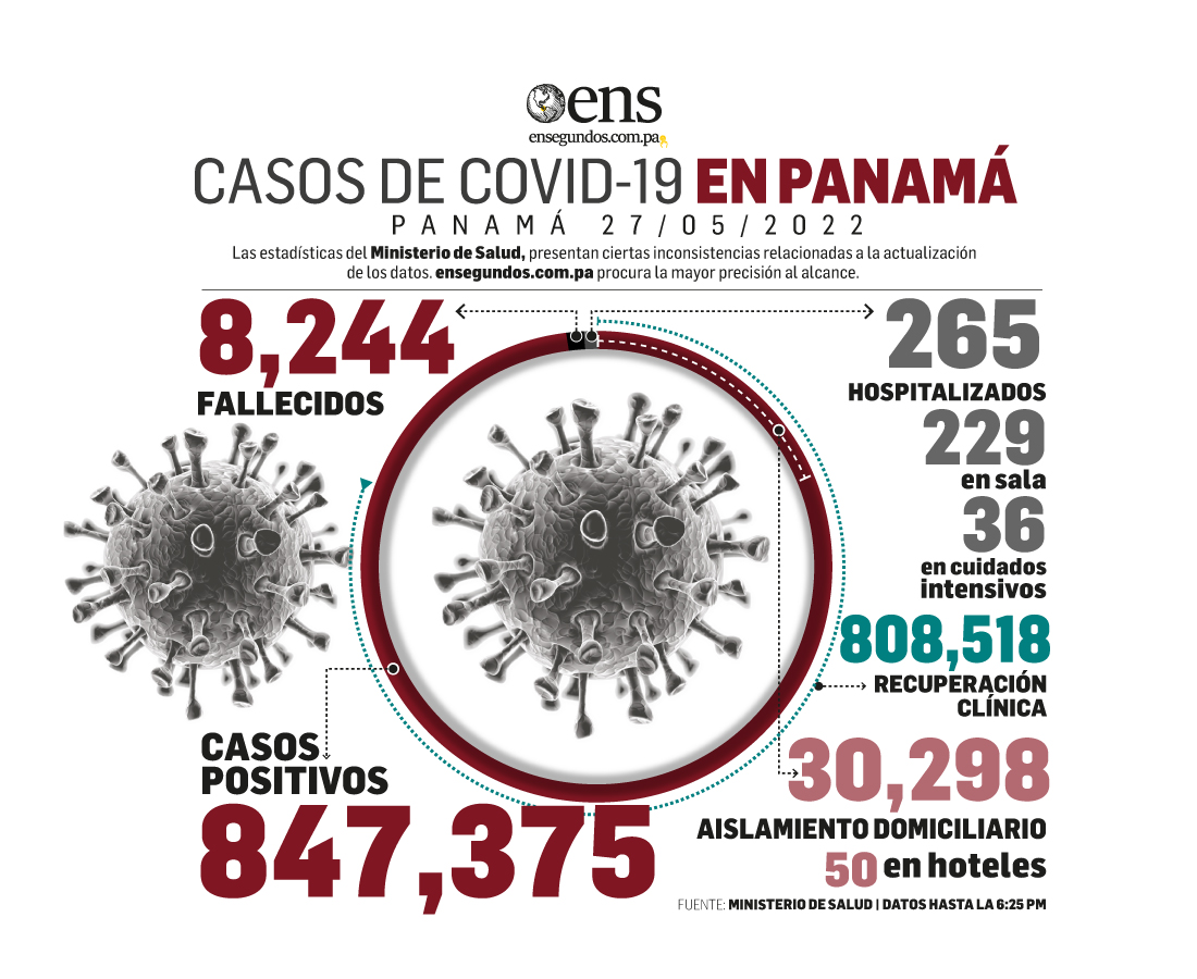 MINSA reportó este viernes 3,678 casos nuevos y 5 fallecidos por Covid-19