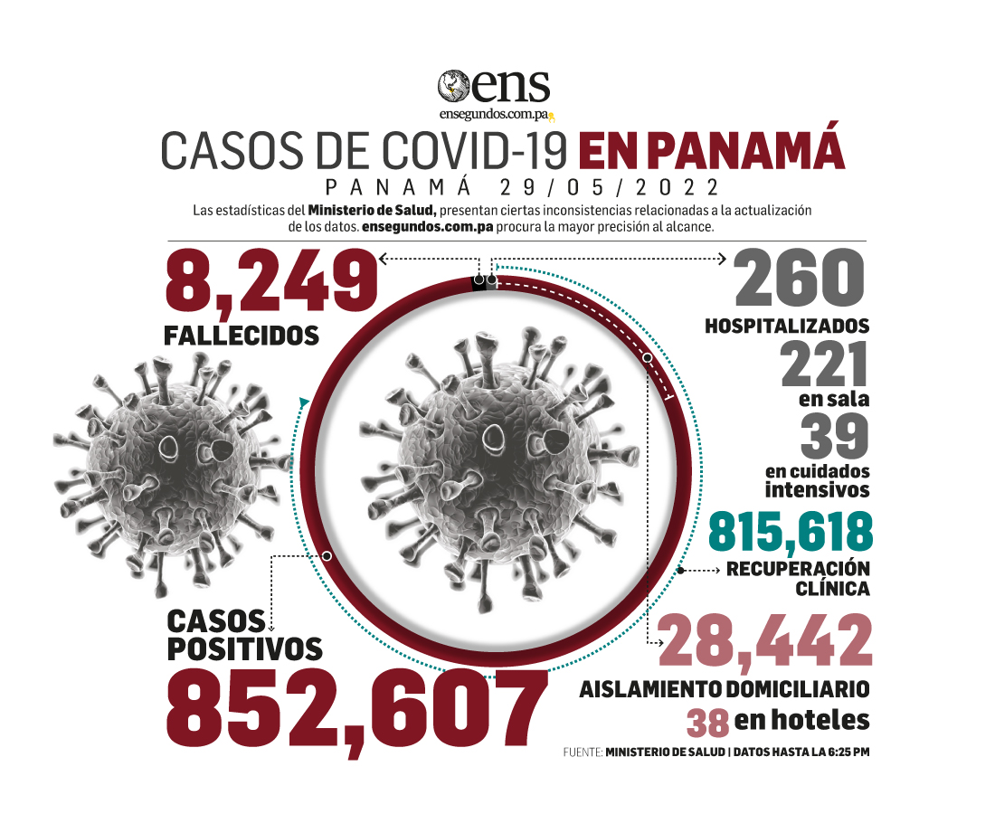 Informe del coronavirus: 2,123 casos nuevos, dos defunciones y 3,545 pacientes recuperados