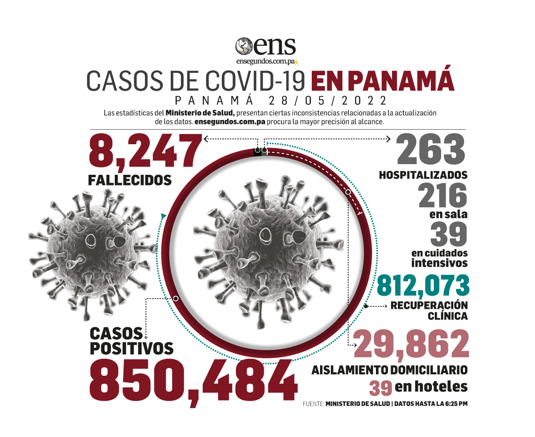 Recuperados del coronavirus hoy fueron 3,555, casos nuevos 3,109 y aumento en UCI, 47