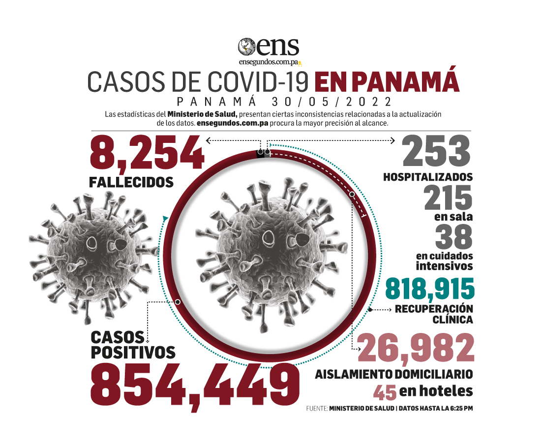 Este lunes, 1,842 casos nuevos y 5 fallecidos por Covid-19
