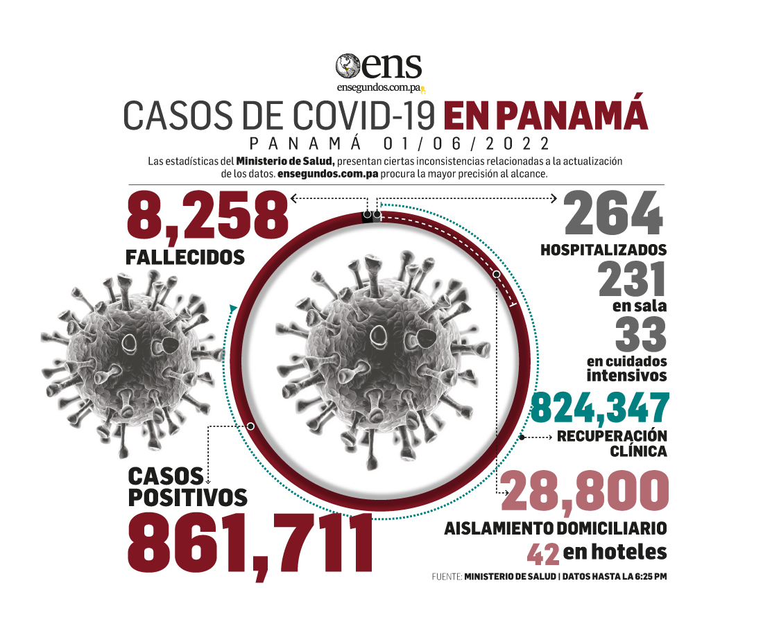 Este miércoles, 3,443 casos nuevos y un fallecido por Covid-19
