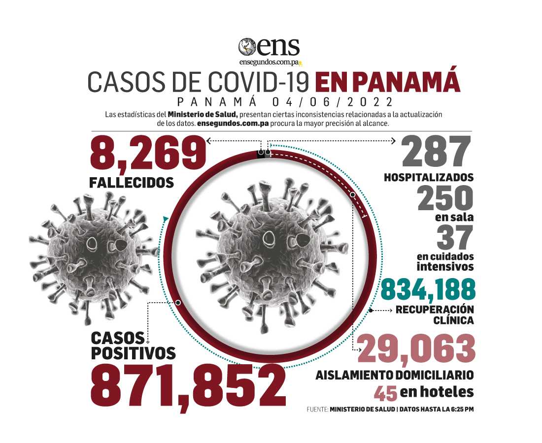 Este sábado, 3,056 casos nuevos y 2 fallecidos por Covid-19