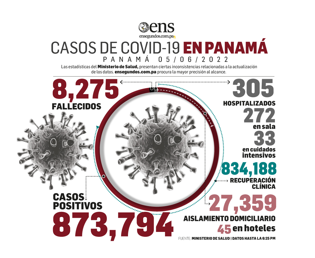 Este domingo, 1,942 casos nuevos y 5 fallecidos por Covid-19