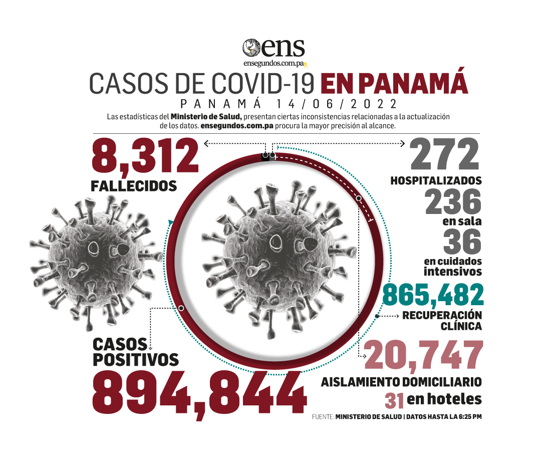 En casos positivos nuevos de Covid-19 no hay estabilidad: ayer 1,106, hoy 2,389