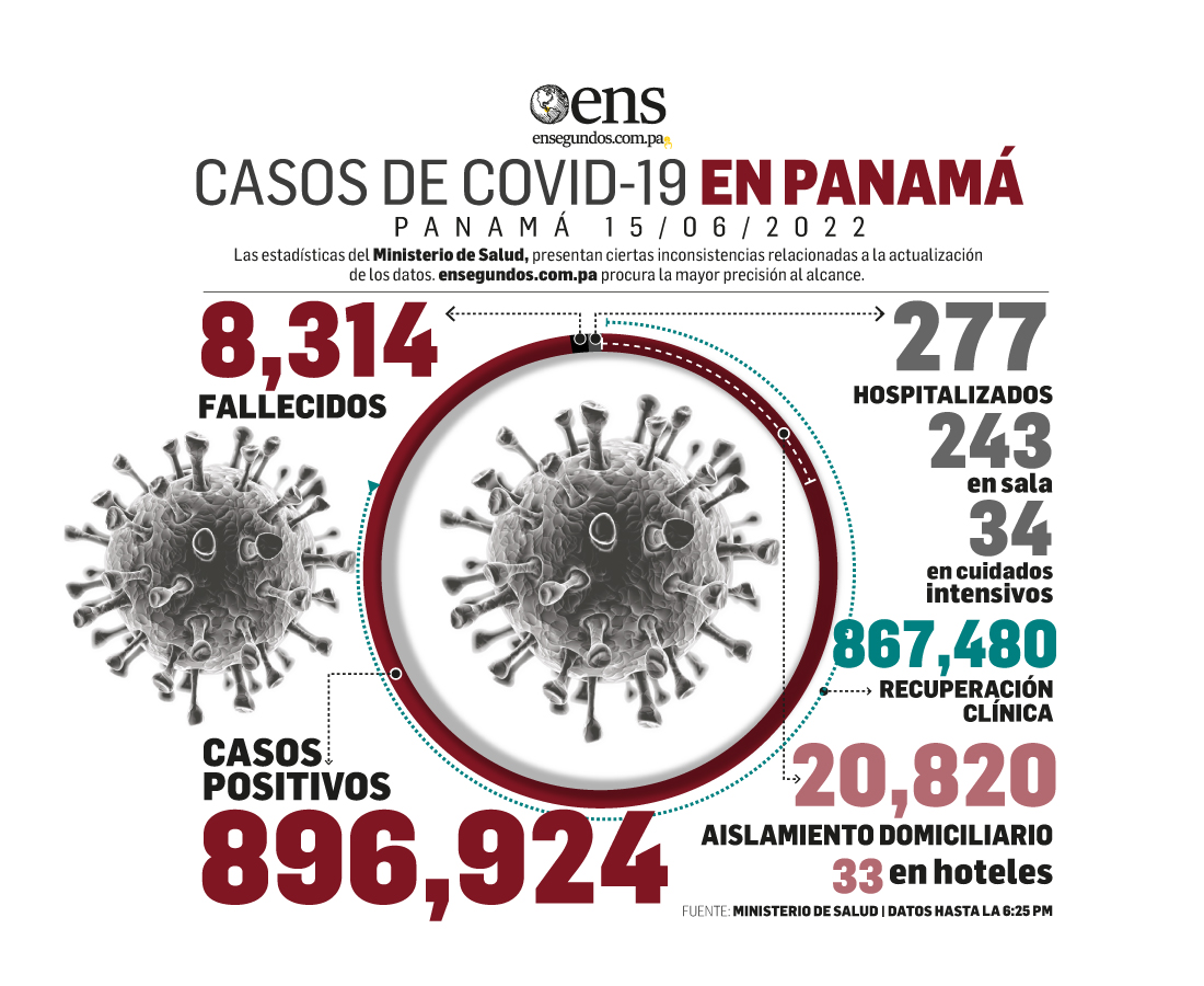 Casos positivos nuevos del coronavirus, 2,080, hoy superaron a los recuperados, 1,998