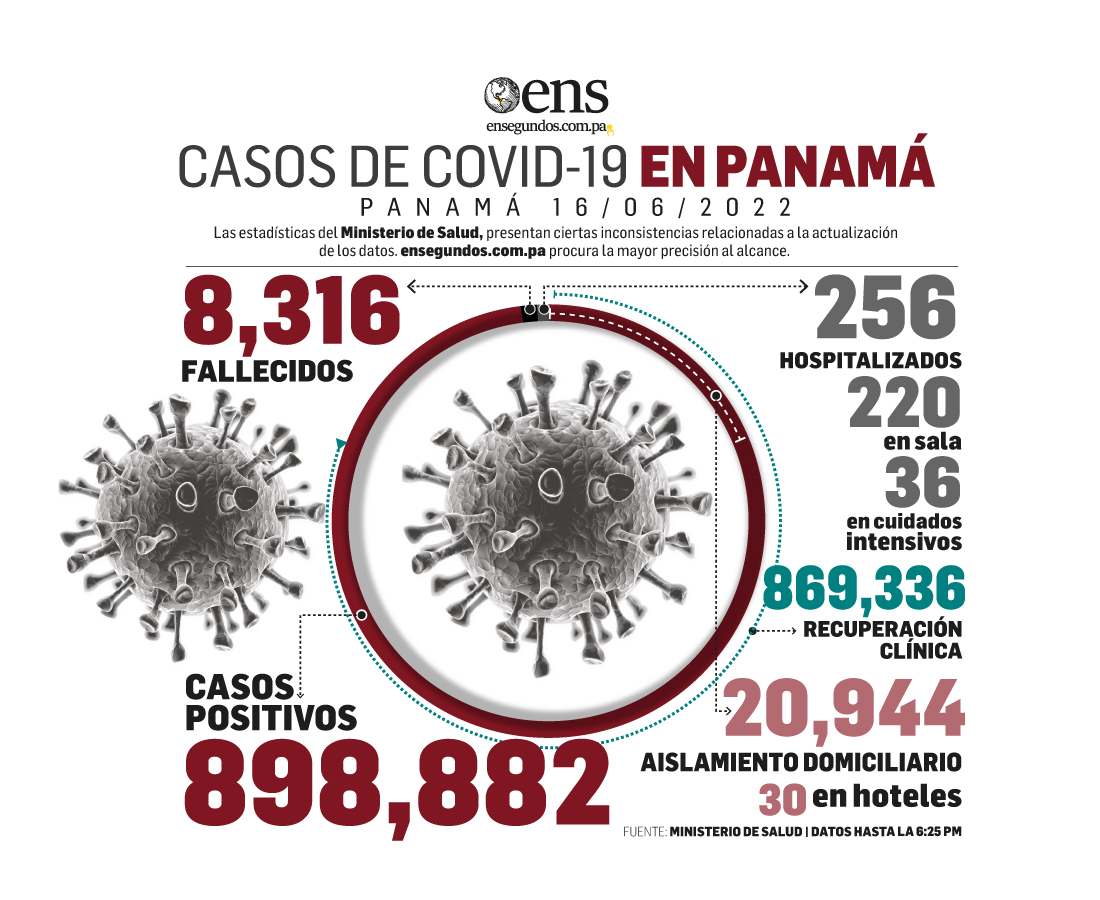 En las últimas 24 horas no hubo fallecimientos por efectos del Covid-19