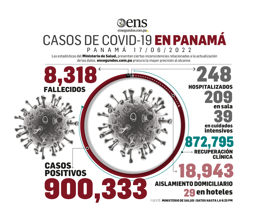 Alentador que los casos recuperados del Covid-19 hoy, 3,459, superaron los positivos nuevos,1,451