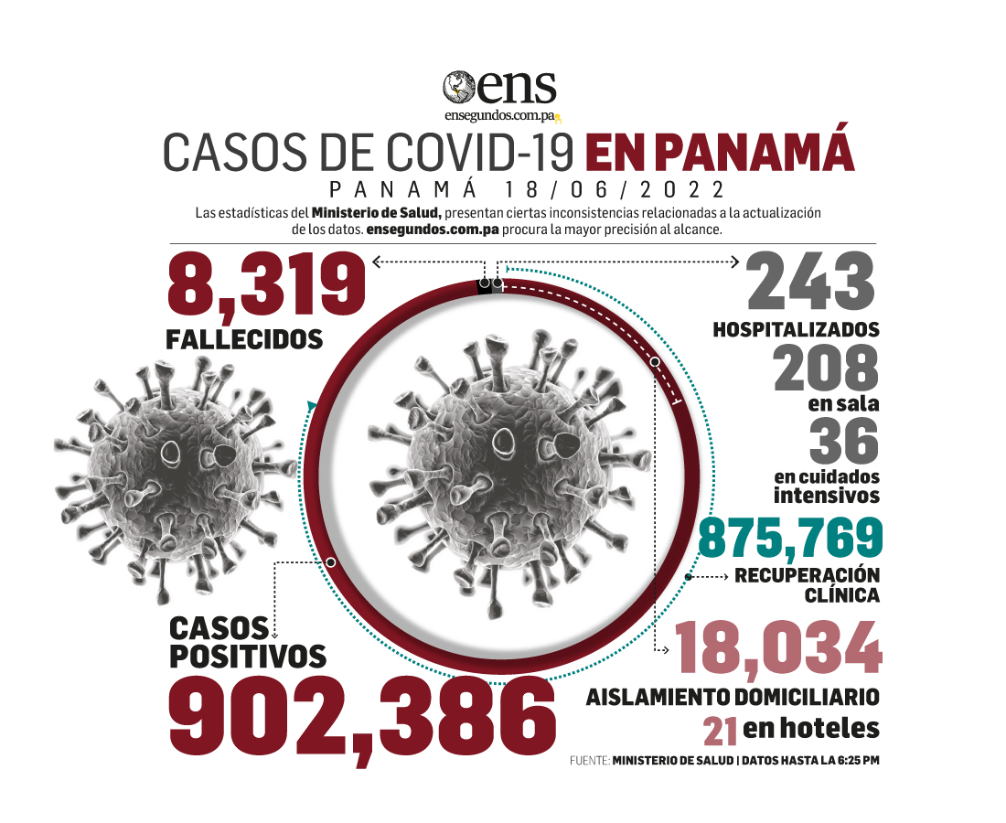 Este sábado, 2,053 casos nuevos y no hubo fallecidos por Covid-19