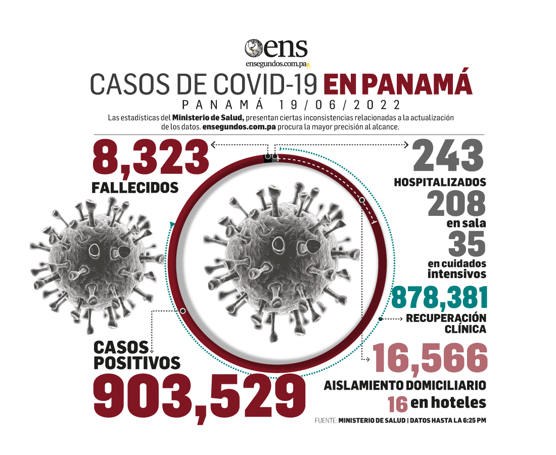 Este domingo, 1,143 casos nuevos y 4 fallecidos por Covid-19