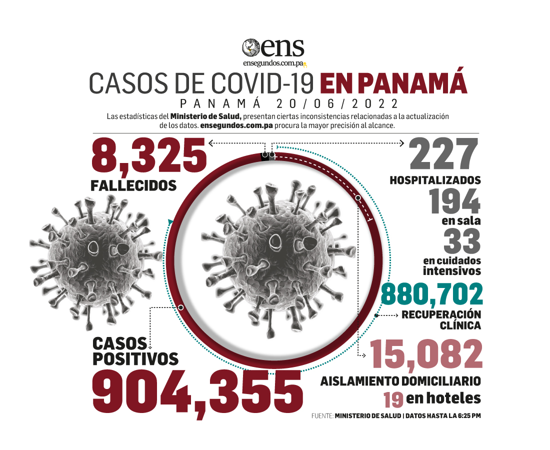Este lunes, importante descenso en los casos nuevos de Covid-19 en Panamá