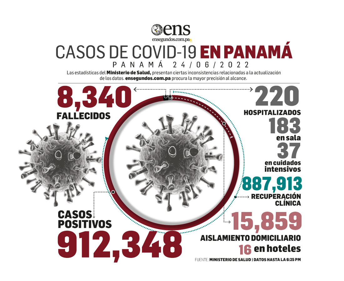 Este viernes, 1,826 casos nuevos y 5 fallecidos por Covid-19