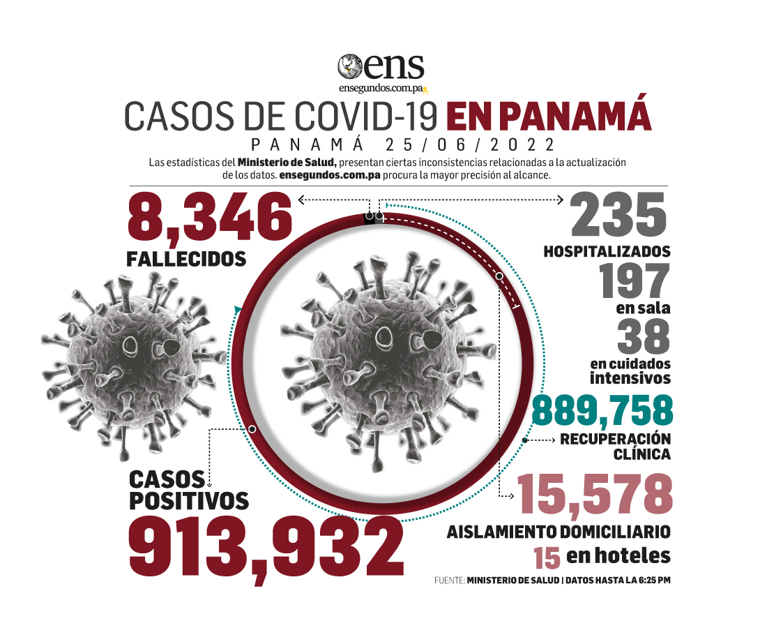Las personas recuperadas del coronavirus, 1,845, superaron a los nuevos casos positivos, 1,584
