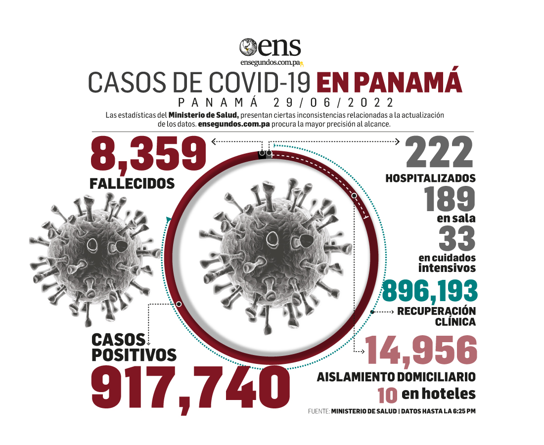 Panamá reportó este miércoles 1,828 nuevos casos y 3 fallecidos por Covid-19
