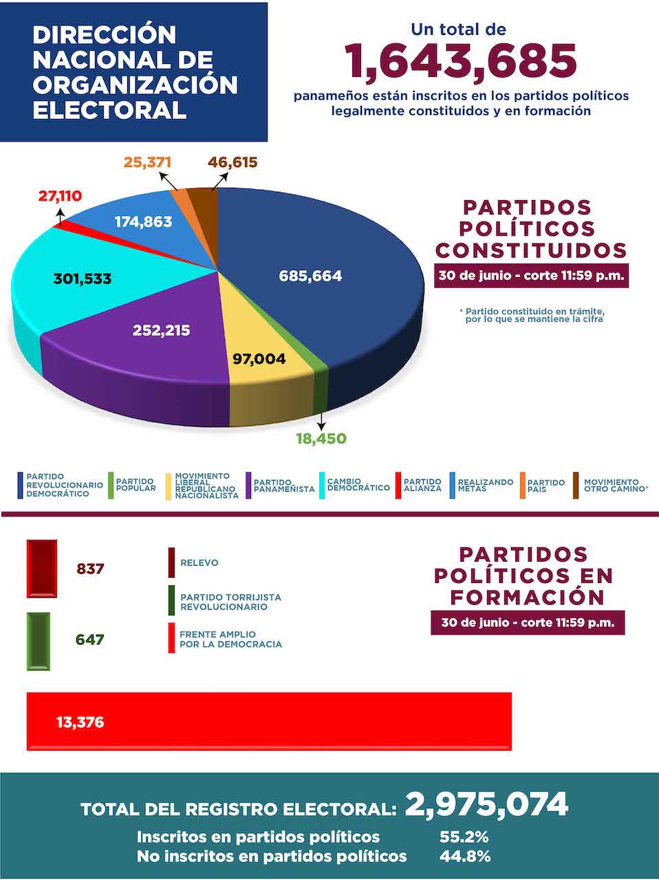 Registro electoral de Panamá: 2,975,074 personas, de estas el 55.2% están inscritas en partidos