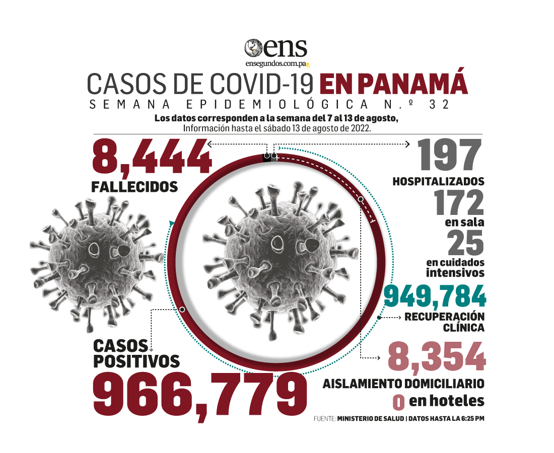 La semana cerró con 6,470 casos de Covid-19
