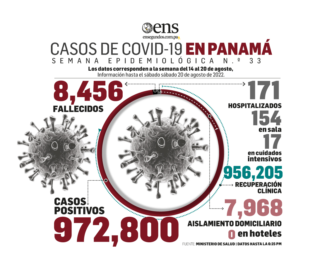 Reportan 6,021 casos nuevos y 12 fallecidos por Covid-19 entre el 14 al 20 de agosto