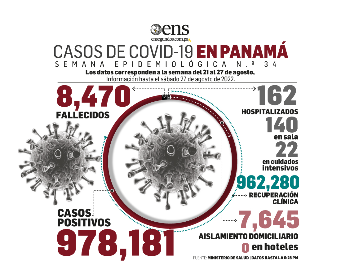 Semana epidemiológica No. 34: total de casos Covid 978,181 y recuperados 962,280