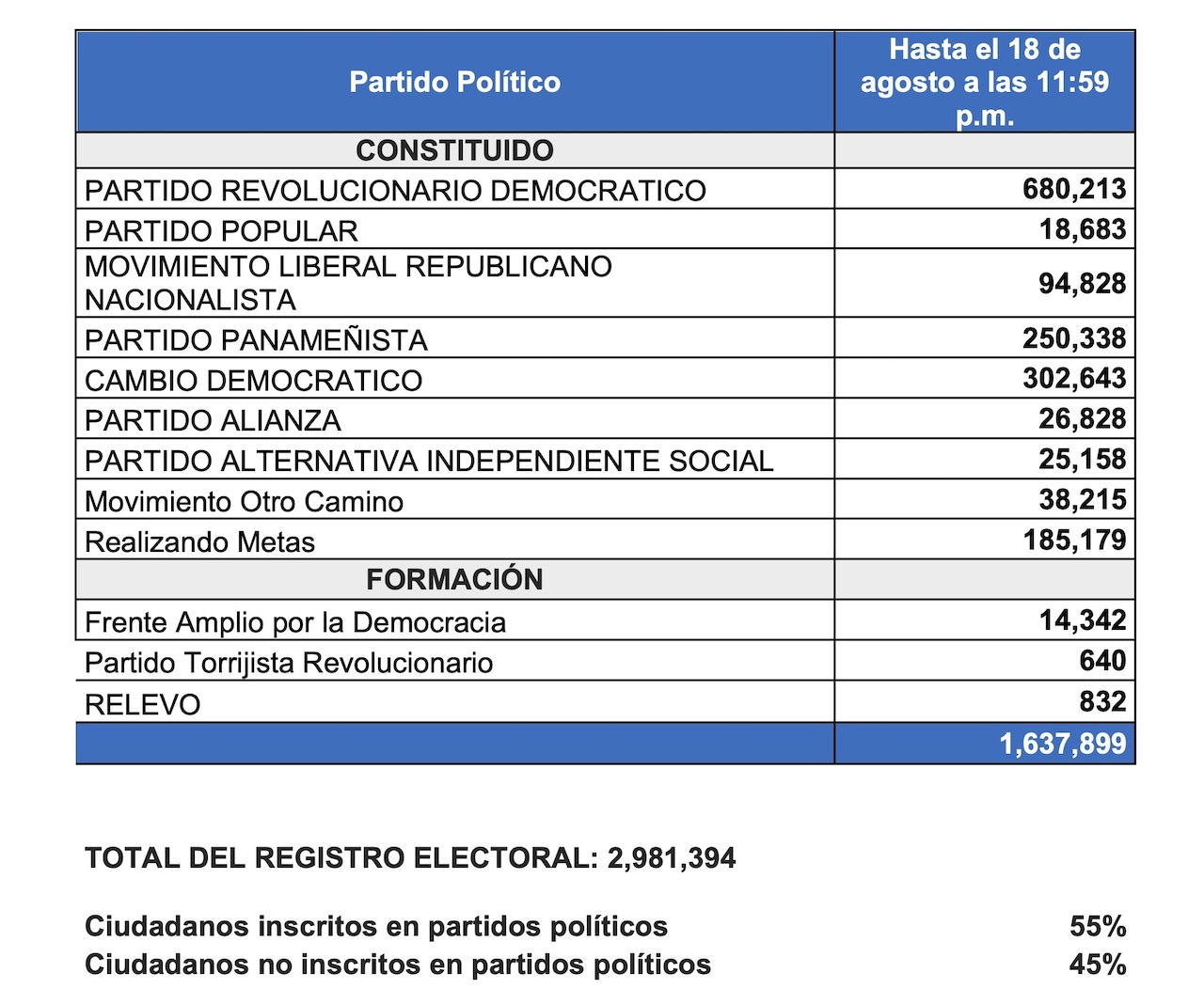 De los 2.9 millones de ciudadanos codificados en Registro Electoral, 55% inscritos en partidos políticos