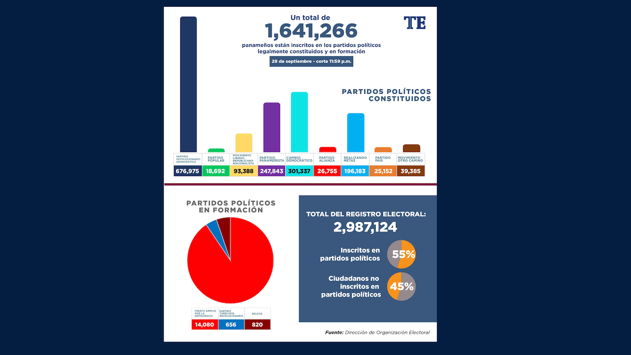 DNOE difundió hoy que hasta septiembre, 1,641,266 panameños están inscritos en partidos políticos