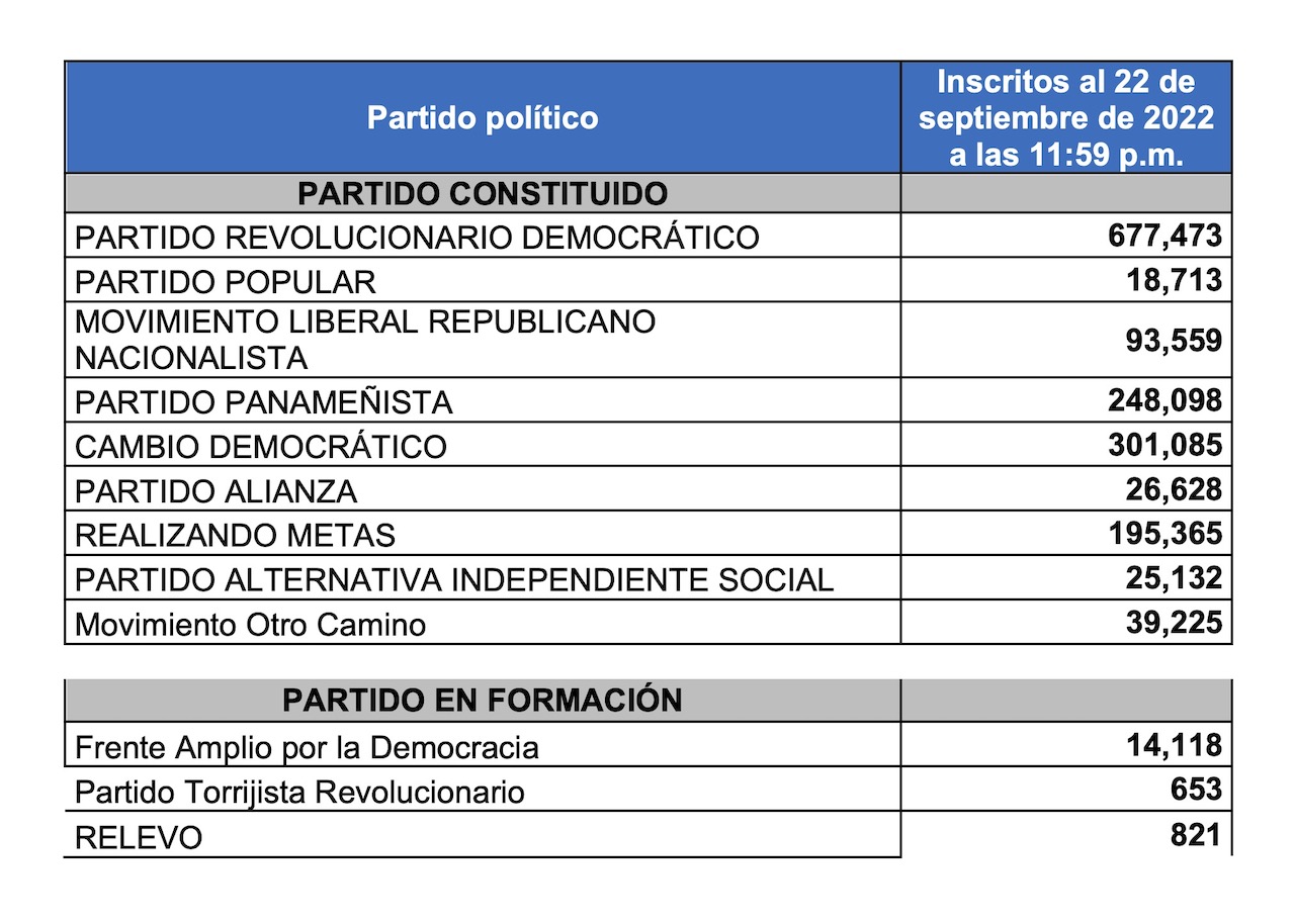 DNOE informó que el total de inscritos en partidos políticos asciende a 1,640,870 panameños
