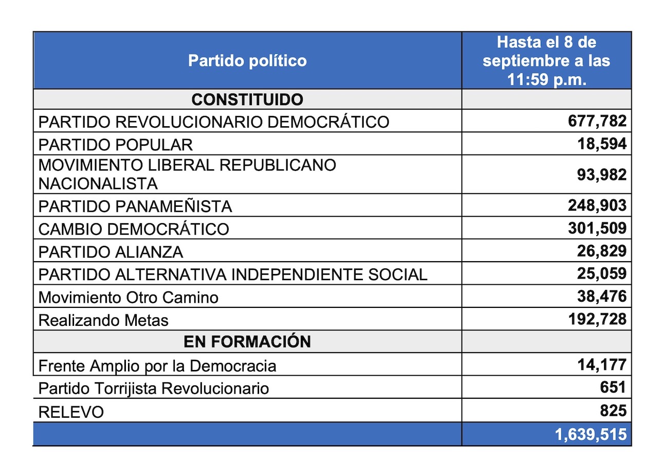 Según DNOE, hay 1,639,515 panameños inscritos en partidos políticos constituidos y en formación