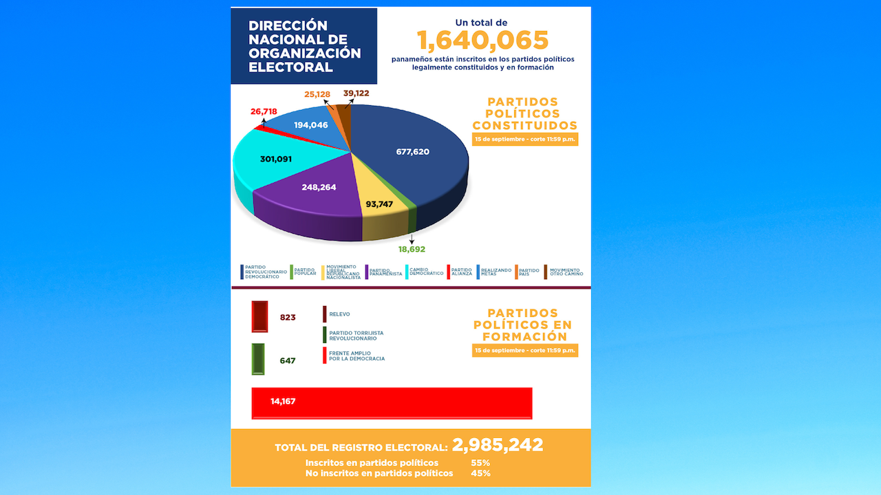 A la suma de 1,640,065 ascienden las inscripciones de los panameños en partidos políticos