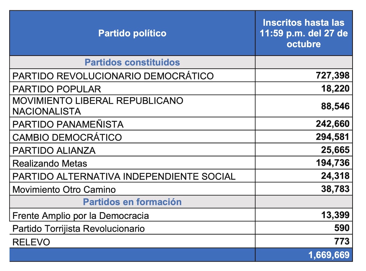 Últimas cifras de DNOE indican que el total de inscritos en partidos políticos es 1,669,669