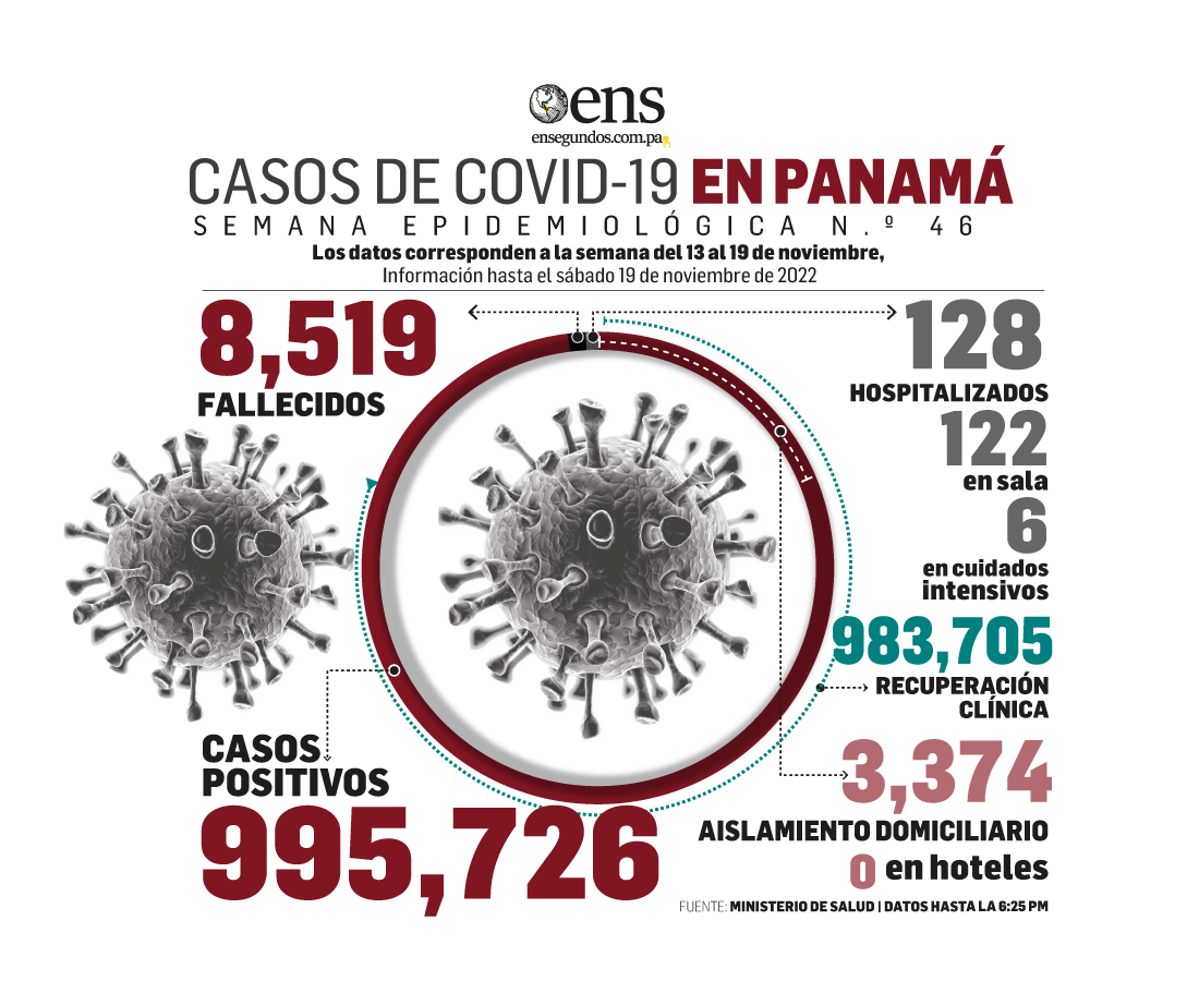 3,103 personas contagiadas con coronavirus durante semana del 13 al 19 de noviembre