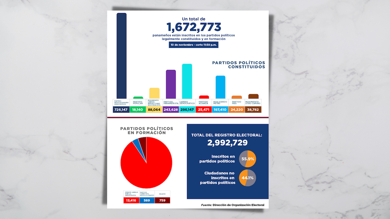 1,672,773 ciudadanos forman parte de los partidos políticos legalmente constituidos y en formación