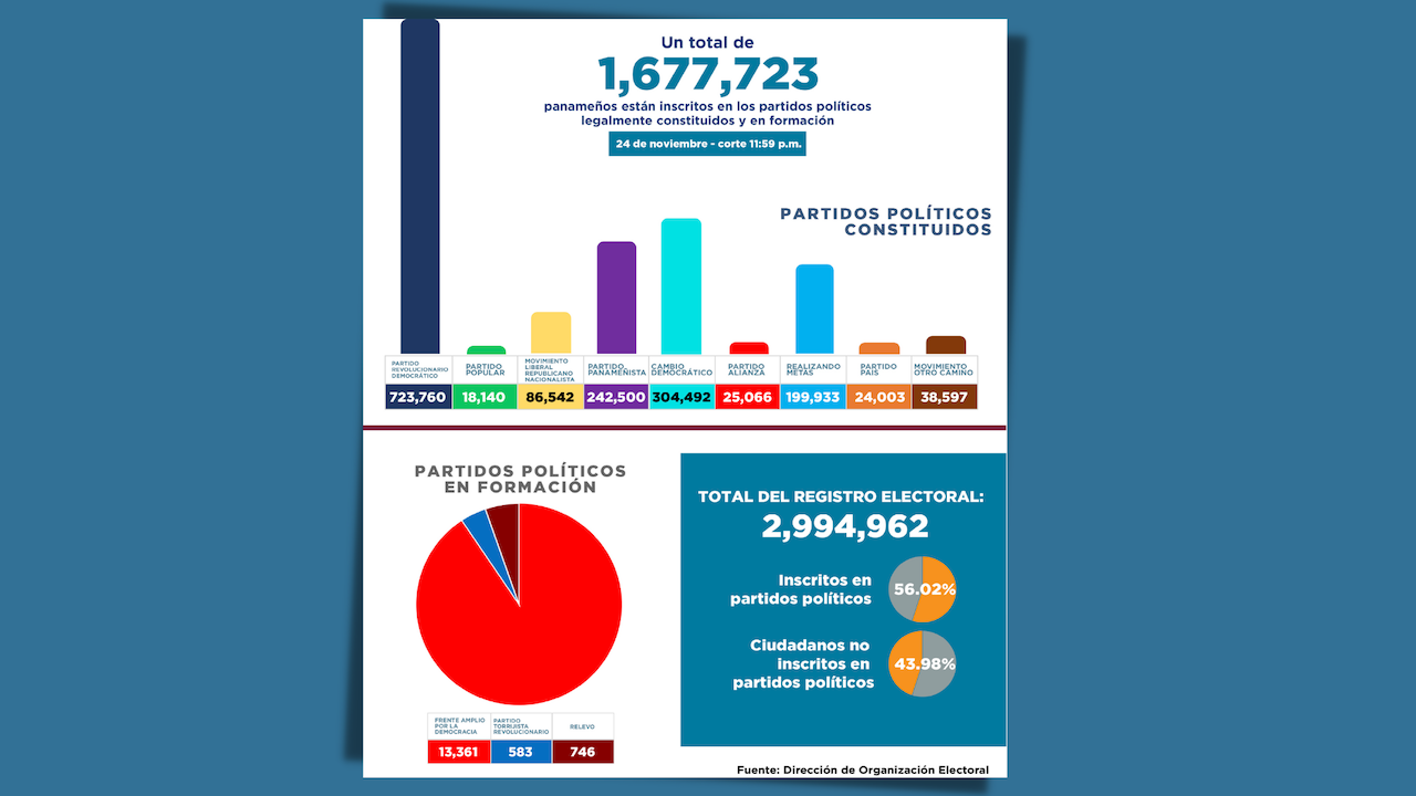 Los inscritos en partidos políticos, superan el millón y medio, informó la DNOE