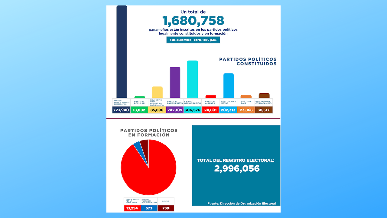 Hasta el 1 de diciembre, 1,680,758 inscritos en partidos políticos