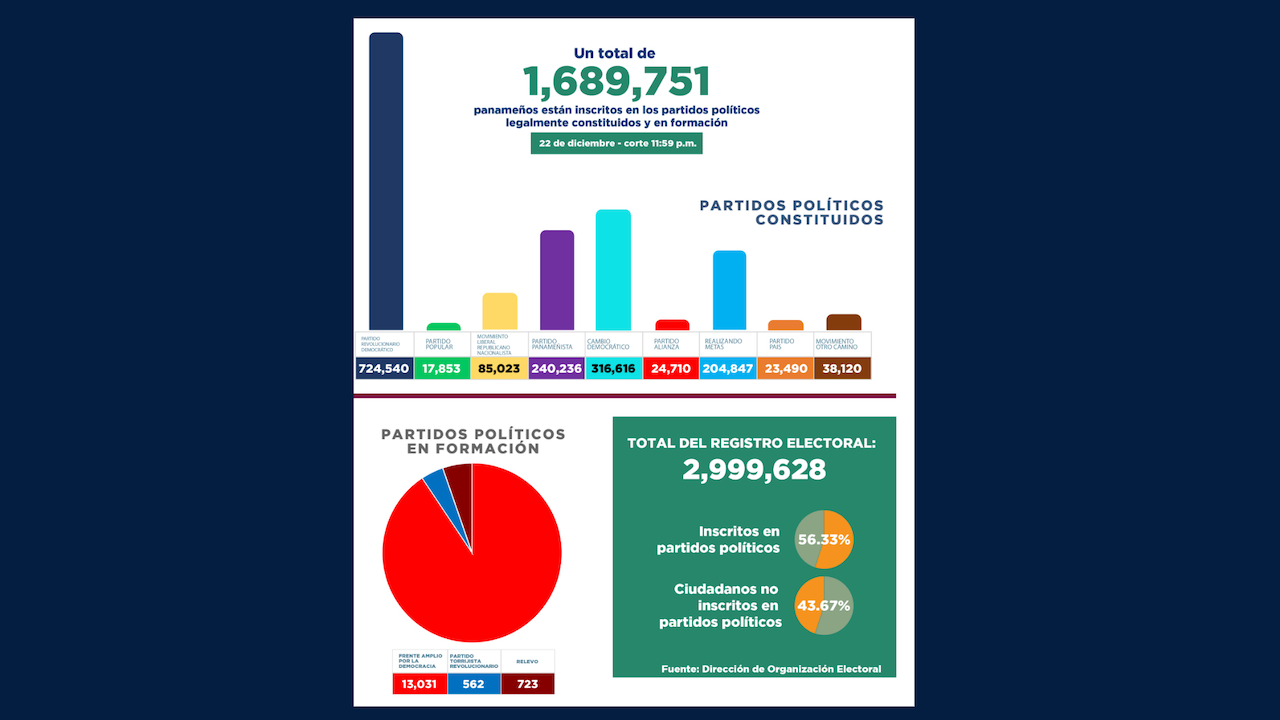 Los panameños inscritos en partidos políticos aumentaron a 1,689,751