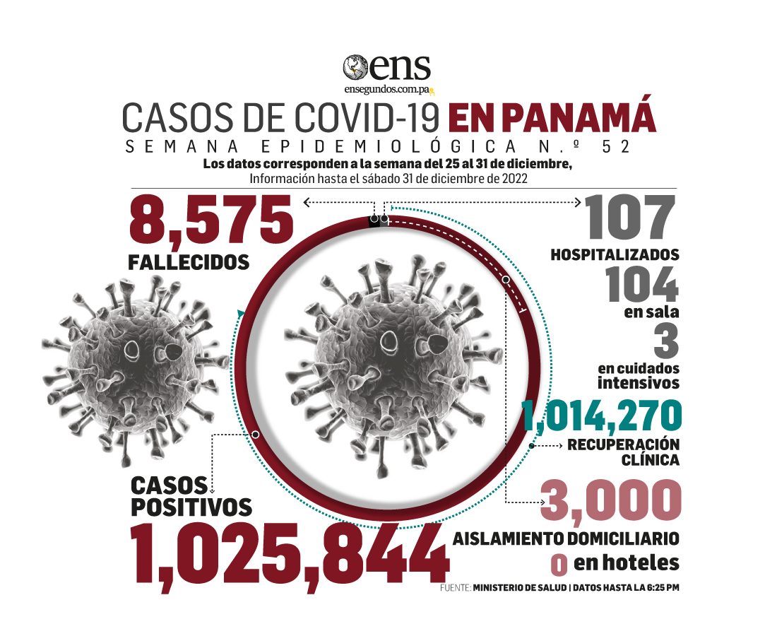 Casos Covid-19 disminuyen en Panamá