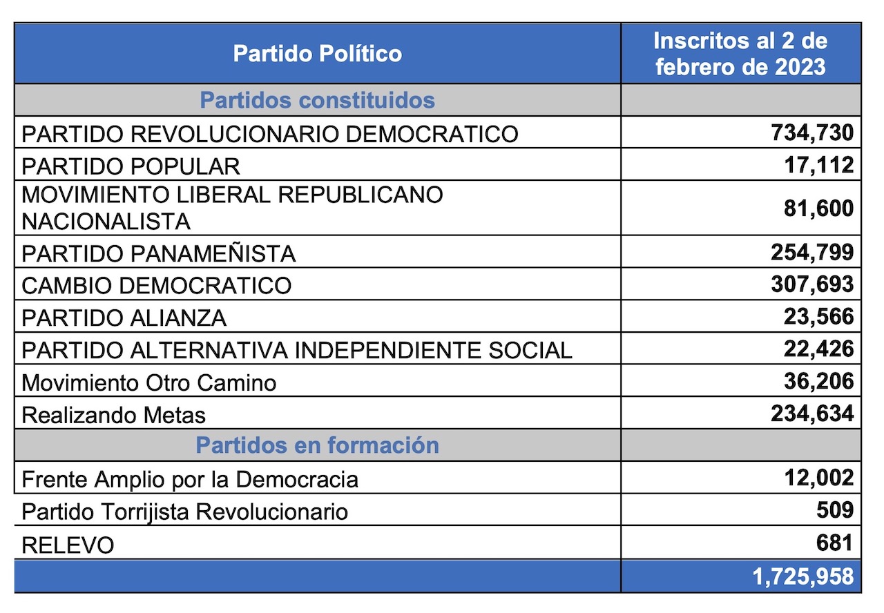 Según DNOE: 1,725,958 panameños afiliados a colectivos políticos legalmente constituidos y en formación