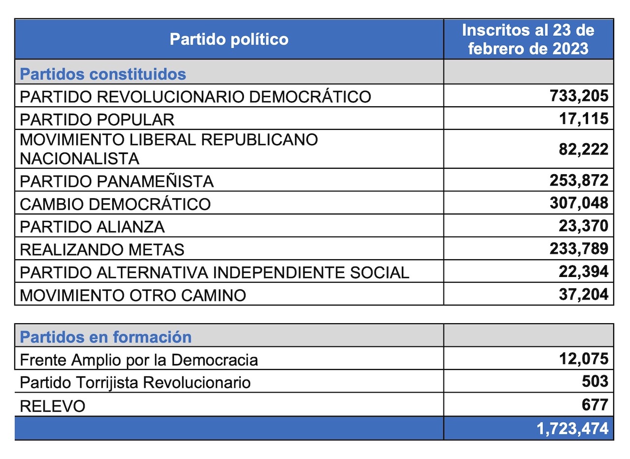 De los 3,008,812 incluidos en Registro Electoral, 42.72% no está inscrito en colectivos políticos