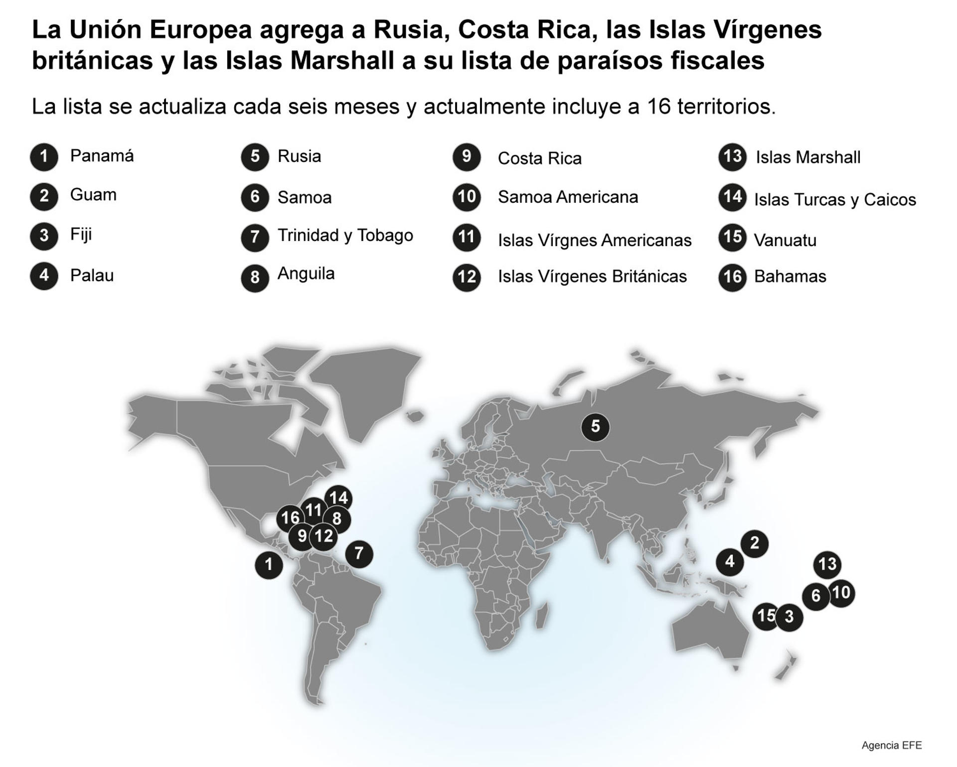 La Unión Europea agregó a Rusia y Costa Rica a su lista de paraísos fiscales