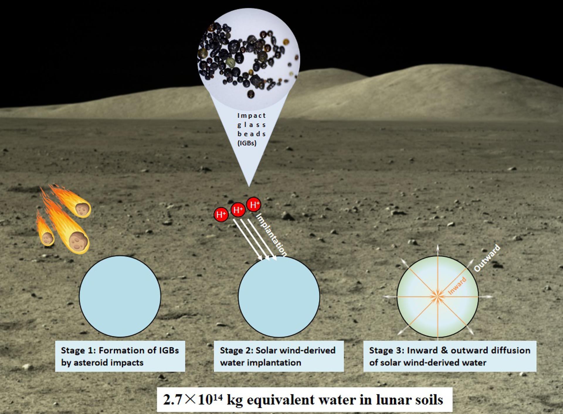 Un equipo chino descubre nuevas evidencias de agua en la Luna