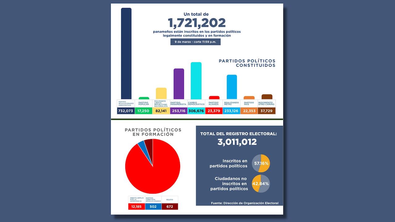 Hasta el 9 de marzo: 1,721,202 panameños estaban inscritos en partidos políticos