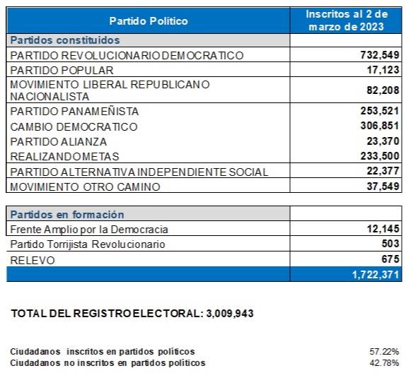 El 42.78% de los integrantes del Registro Electoral no está inscrito en partidos políticos