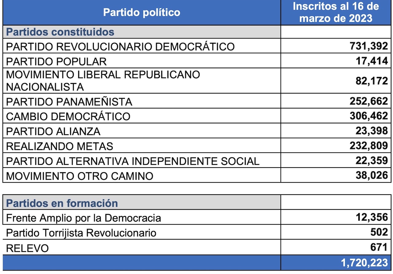 A 1,720,223 asciende el total de panameños inscritos en partidos políticos