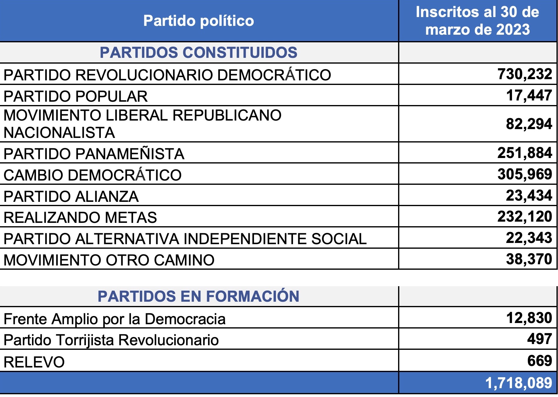 Un total de 1,718,089 panameños afiliados en partidos políticos constituidos y en formación