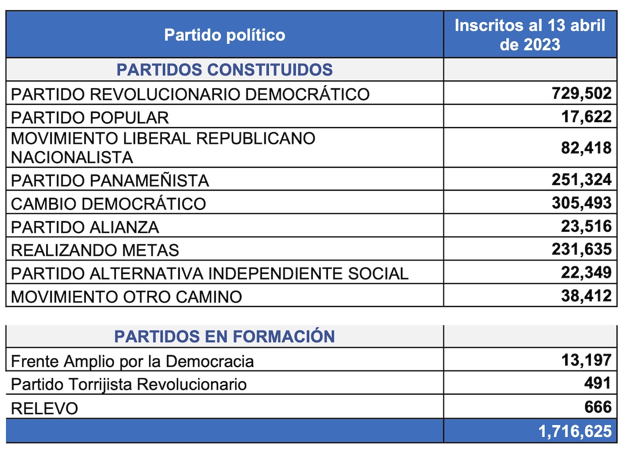 ¿Cuántos panameños están inscritos en partidos políticos?