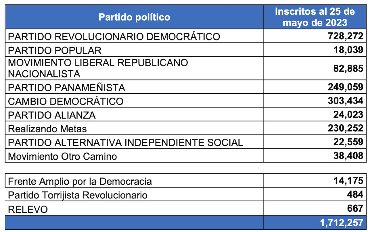Partidos políticos logran más miembros: 1,712,257 panameños inscritos