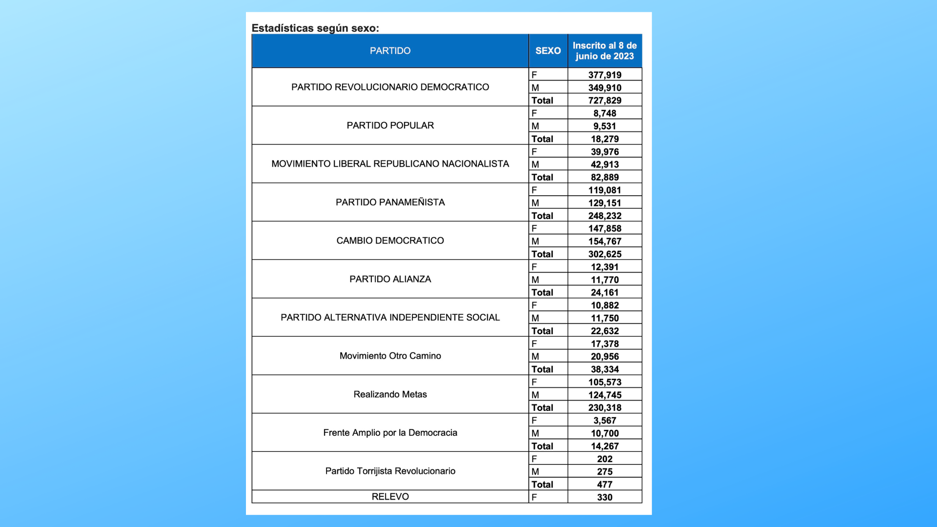 Según DNOE, son 1,710,792 los panameños inscritos en partidos políticos